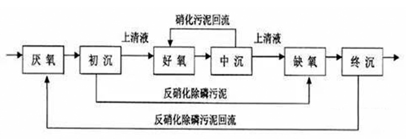 生物除磷處理