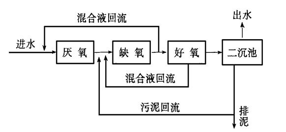 脫氮除磷