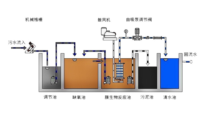 污水处理AO工艺和A2O工艺