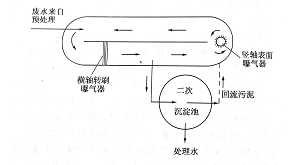 氧化溝-青島樂中環(huán)保科技有限公司