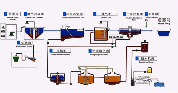 渔场养殖废水处理方案及工艺流程-乐中环保