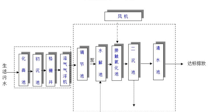 农村生活污水一体化处理设备多少钱？农村生活污水处理工艺流程-02