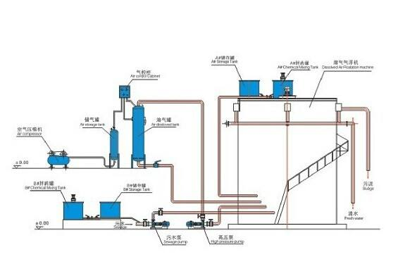 溶气气浮机工作流程-乐中环保