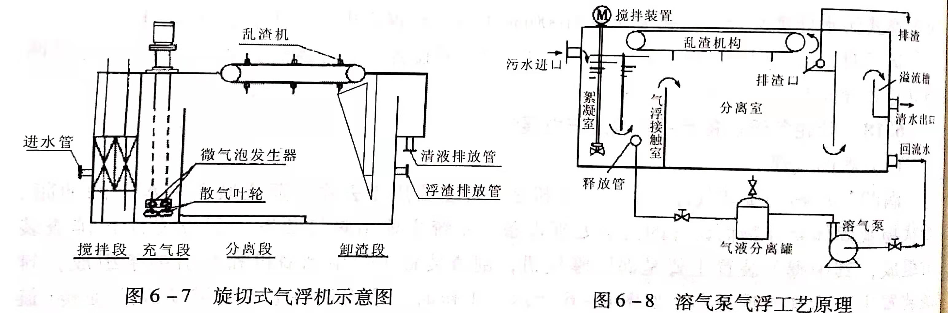 溶气气浮设备类型有哪些？作用分别是什么？