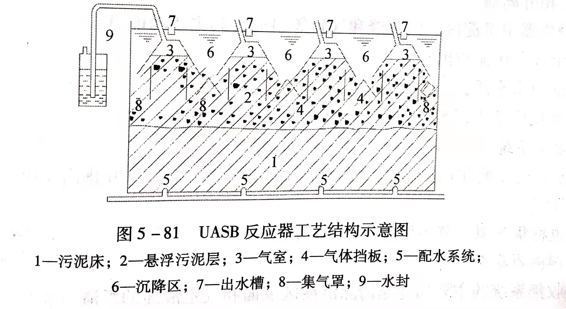 uasb主要处理什么污水？UASB工作原理及类型有哪些？01