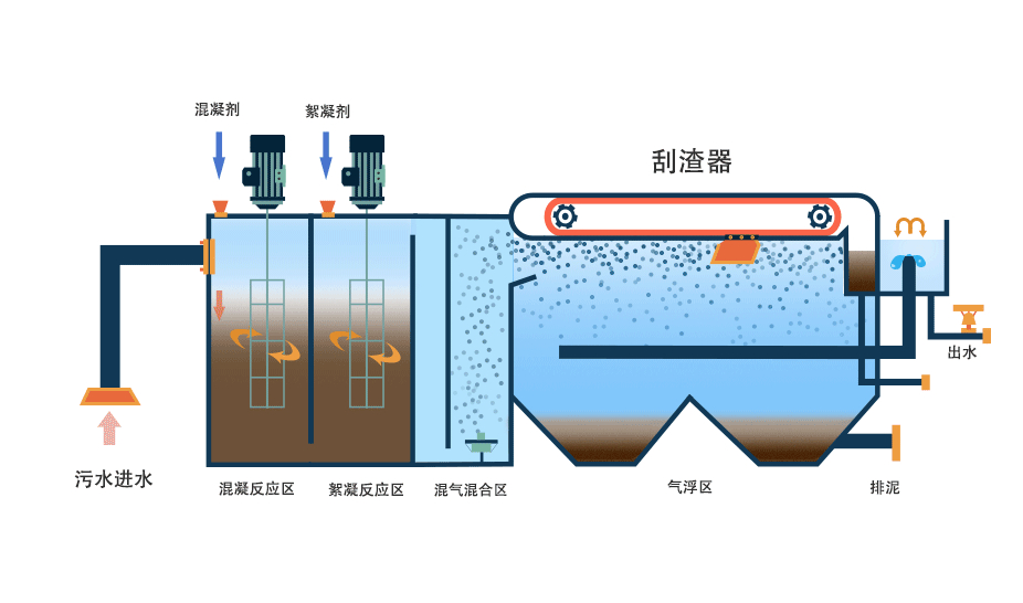 氣浮機有哪些分類，分別有什么作用，以溶氣氣浮機為例展開講講！02