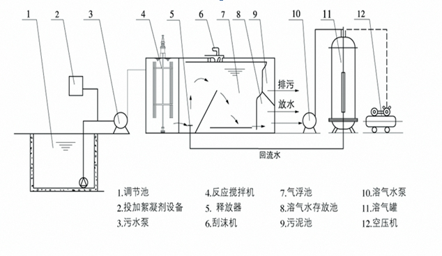 常用污水处理剂分类及用途科普-乐中环保