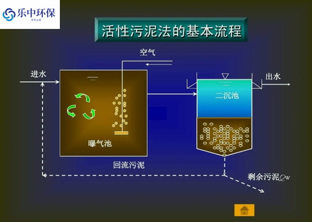 污水处理厂活性污泥法概念及用途有哪些？