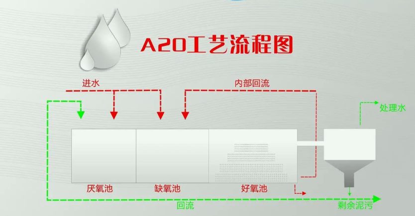 改良a2o工藝的工作原理有什么優勢（改良型aao工藝原理）