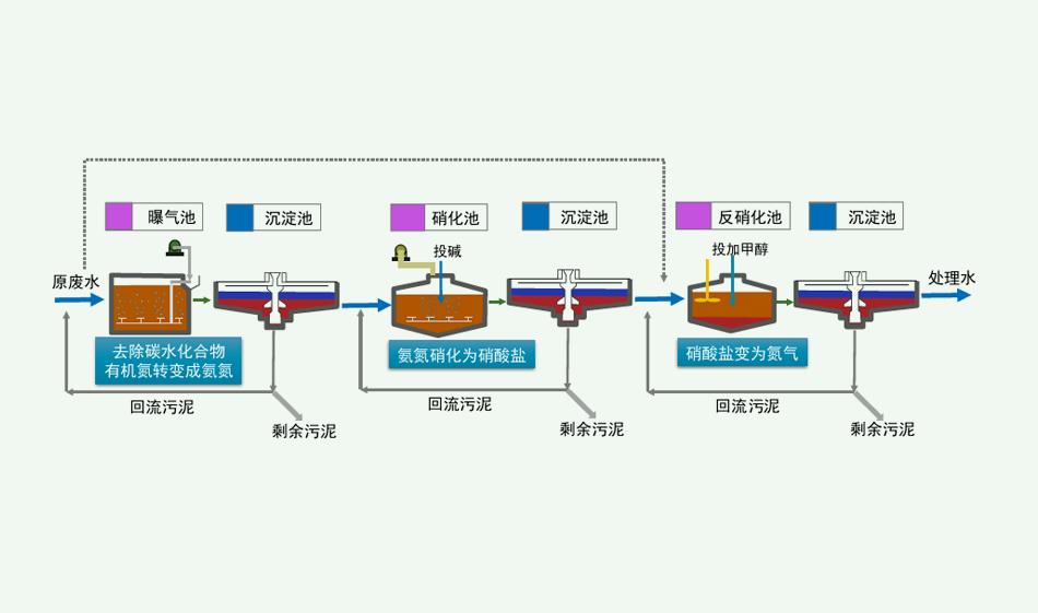 脫氮除磷原理是什么？（脫氮除磷的污水處理工藝介紹）