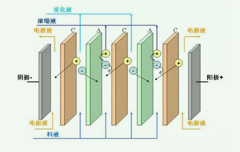 電滲析法的原理（電滲析法的優缺點）