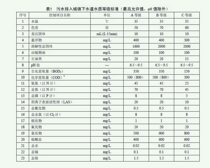 市政污水管網排放標準是什么？（城市污水管網介紹）