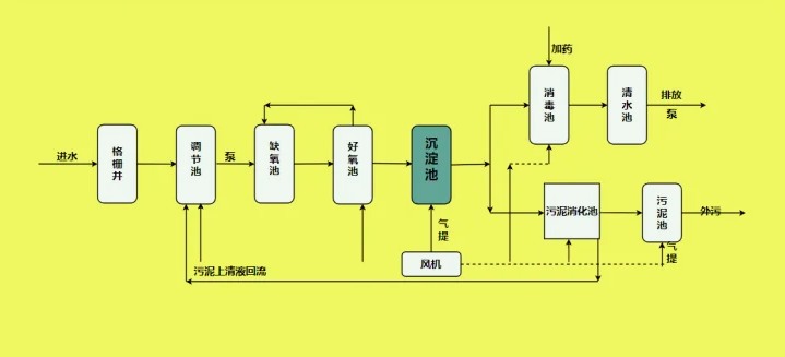 城鎮污水處理工藝流程圖（城鎮污水處理廠處理工藝講解）