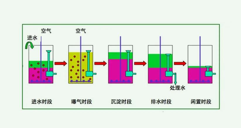 sbr法的基本工作過程介紹（SBR工藝特點及用途）