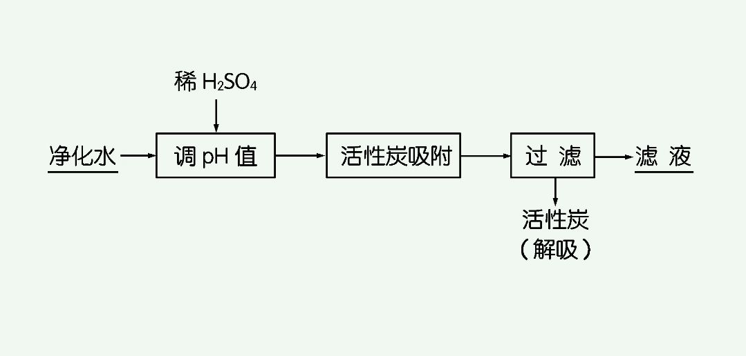 吸附法的優缺點是什么（簡述吸附的基本原理）