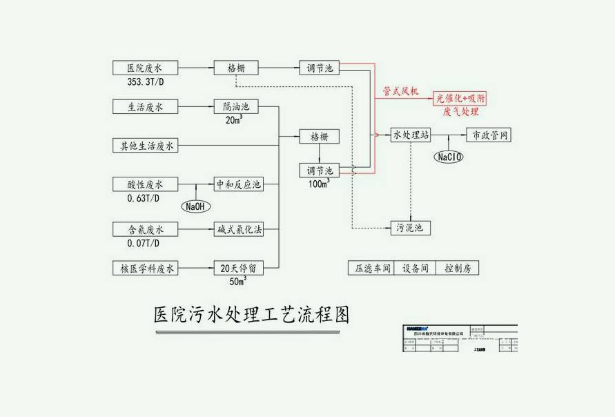 醫(yī)療污水處理流程圖詳細(xì)步驟（小型醫(yī)院醫(yī)療廢水處理流程）