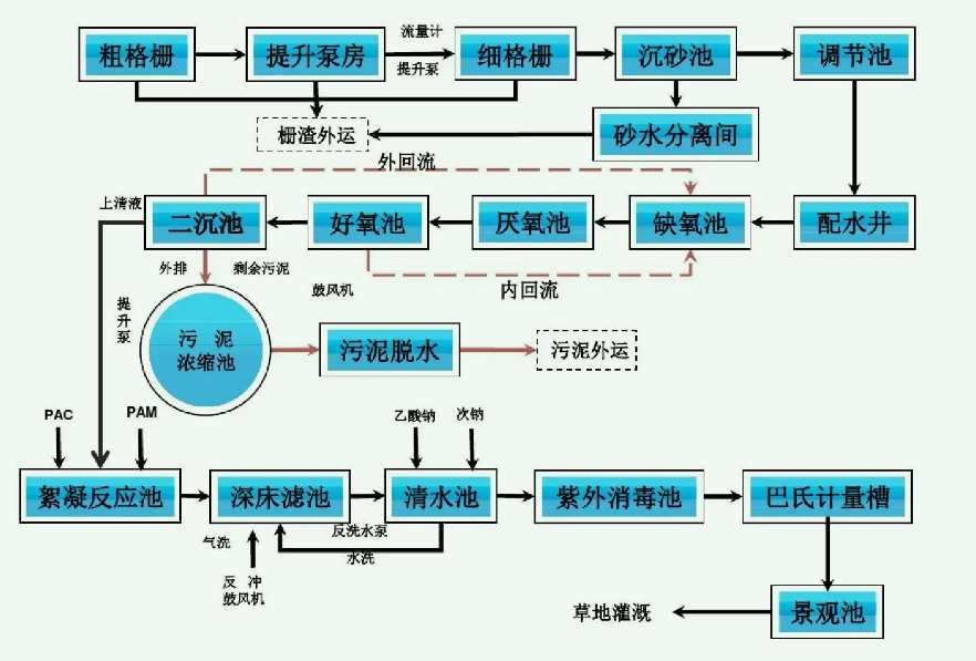 改良a2o工藝流程圖詳細介紹（廠家分享）