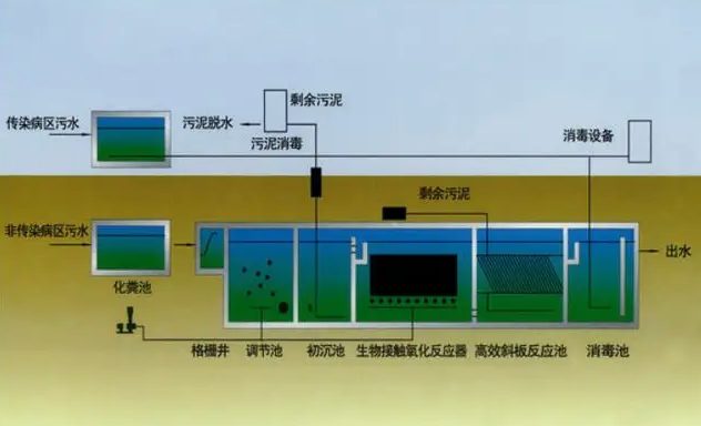 診所污水處理方案（小診所醫療污水處理流程）