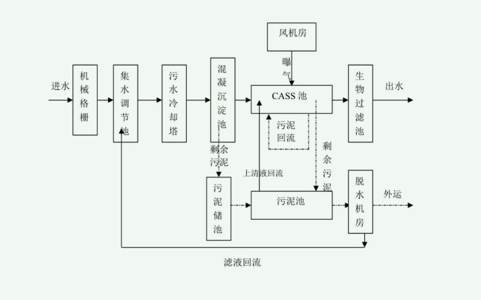 CAST污水處理工藝設計流程圖（污水cast工藝詳細介紹）