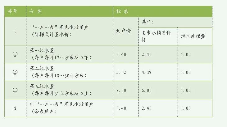 城市污水處理費收繳規定（小區污水處理費收費標準）