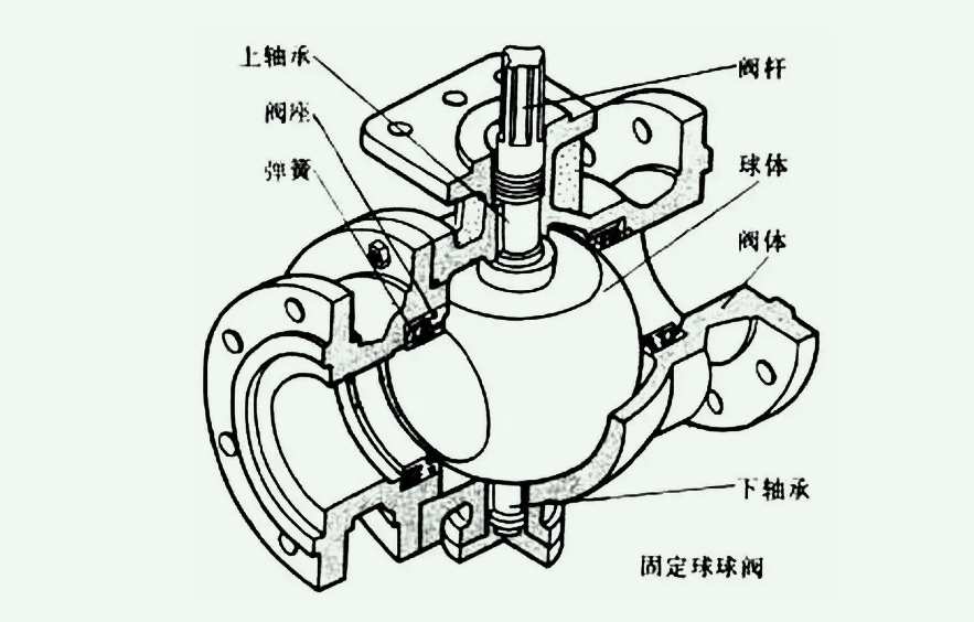 球閥結構組成圖解（球閥分類及結構介紹）