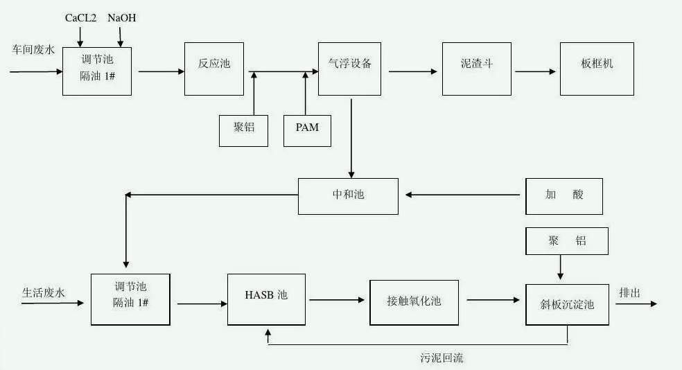 處理工業(yè)廢水的工藝流程圖（工廠廢水怎么處理最好）