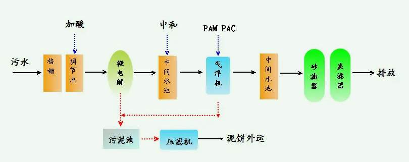 造紙廢水處理設備流程圖（廢紙造紙污水處理工藝流程和設備原理）