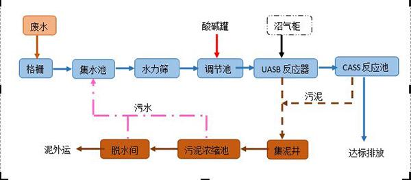 工業(yè)酒精污水處理實(shí)例（酒廠(chǎng)污水處理設(shè)備）-jpg